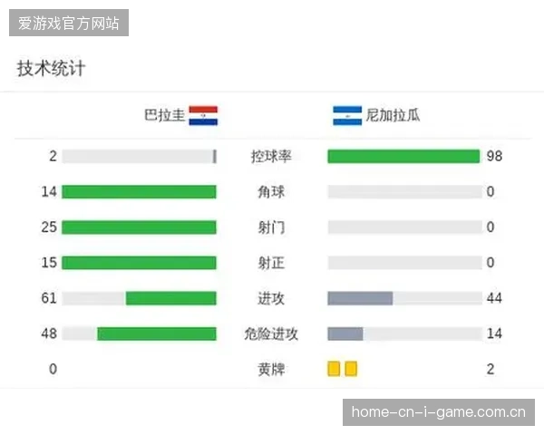 英超中场迪亚高·高美斯主导进攻，巴拉圭队利用绝对实力优势大胜尼加拉瓜